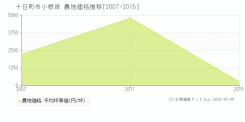 十日町市小根岸の農地価格推移グラフ 