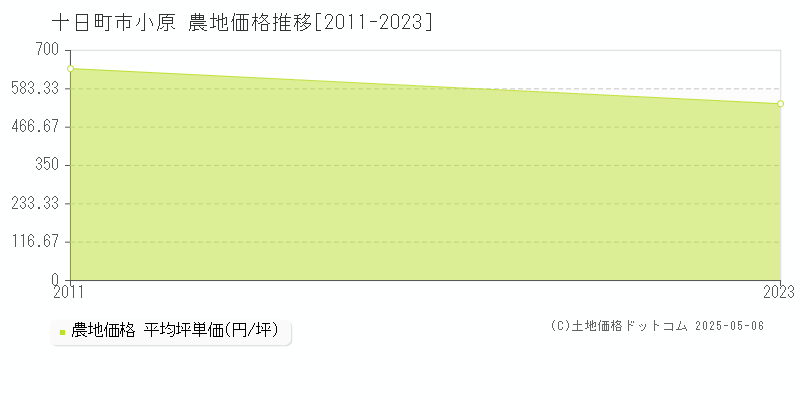 小原(十日町市)の農地価格推移グラフ(坪単価)[2011-2023年]