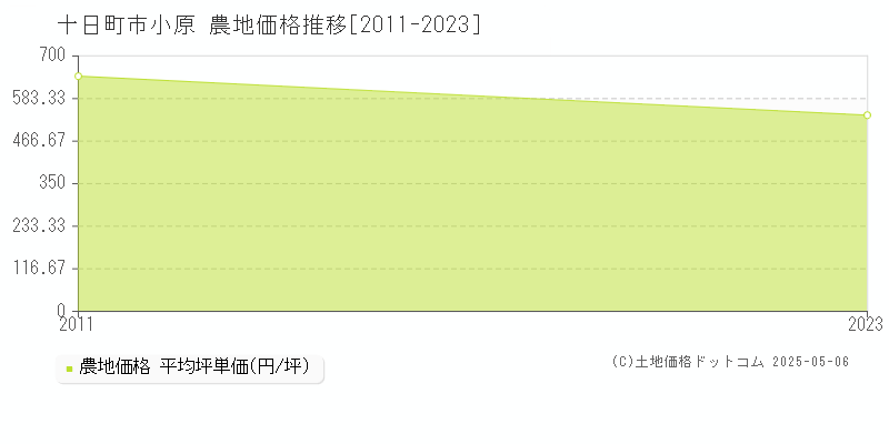 十日町市小原の農地価格推移グラフ 