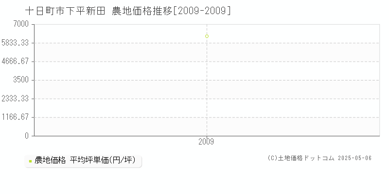 下平新田(十日町市)の農地価格推移グラフ(坪単価)[2009-2009年]