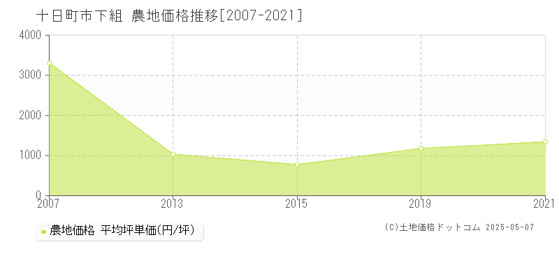 下組(十日町市)の農地価格推移グラフ(坪単価)[2007-2021年]