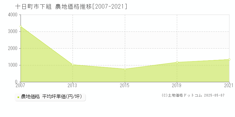 十日町市下組の農地価格推移グラフ 