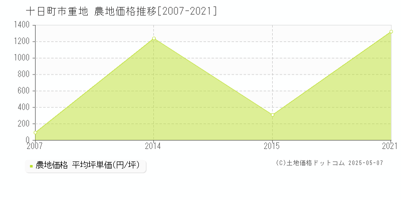 重地(十日町市)の農地価格推移グラフ(坪単価)[2007-2021年]