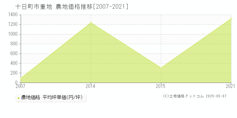 十日町市重地の農地価格推移グラフ 