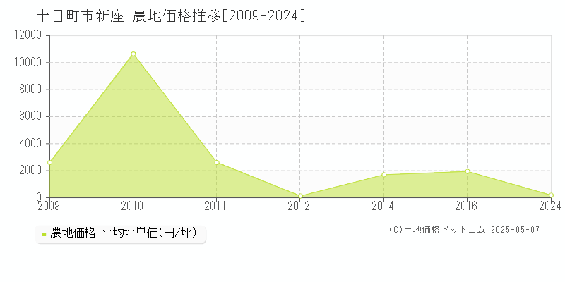 新座(十日町市)の農地価格推移グラフ(坪単価)[2009-2024年]