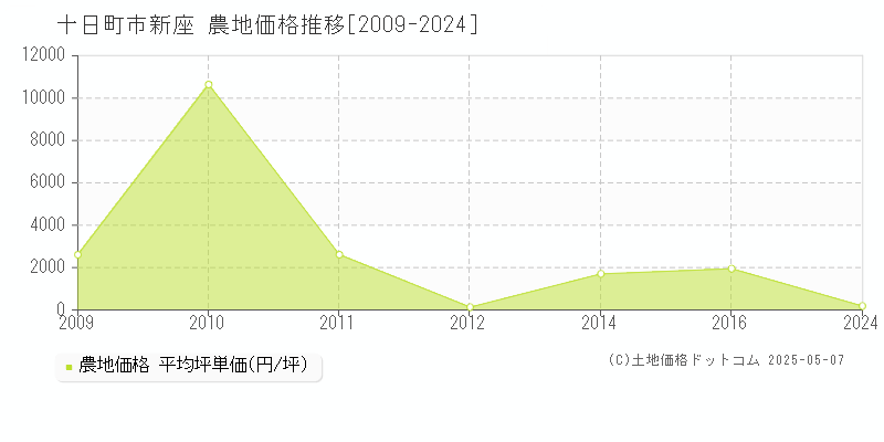 十日町市新座の農地価格推移グラフ 