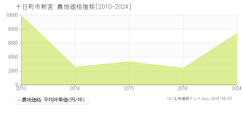 新宮(十日町市)の農地価格推移グラフ(坪単価)[2010-2024年]