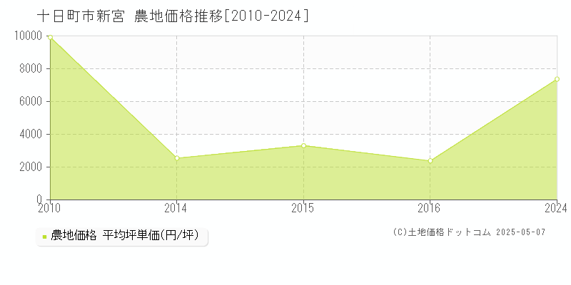 十日町市新宮の農地価格推移グラフ 