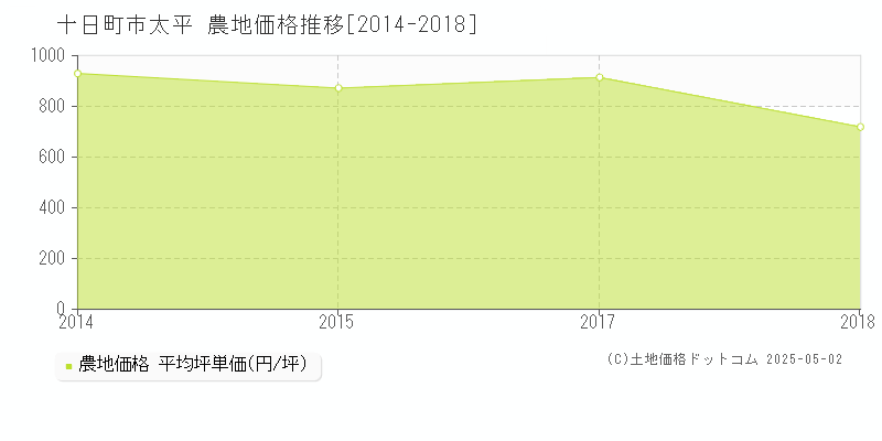 太平(十日町市)の農地価格推移グラフ(坪単価)[2014-2018年]