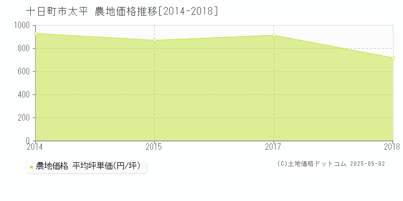 十日町市太平の農地価格推移グラフ 