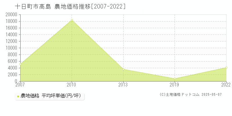 高島(十日町市)の農地価格推移グラフ(坪単価)[2007-2022年]