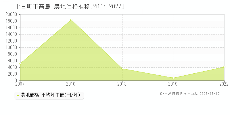 十日町市高島の農地価格推移グラフ 