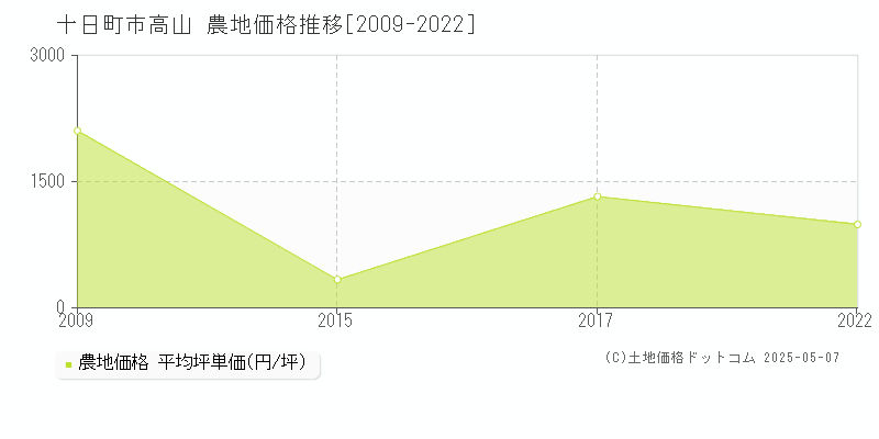 高山(十日町市)の農地価格推移グラフ(坪単価)[2009-2022年]