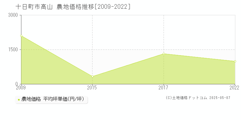十日町市高山の農地取引事例推移グラフ 