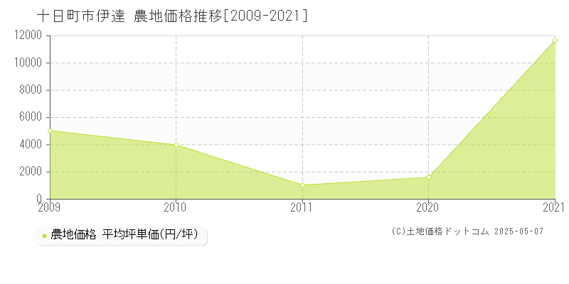 伊達(十日町市)の農地価格推移グラフ(坪単価)[2009-2021年]