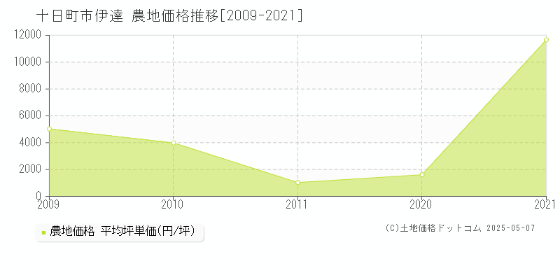 十日町市伊達の農地価格推移グラフ 