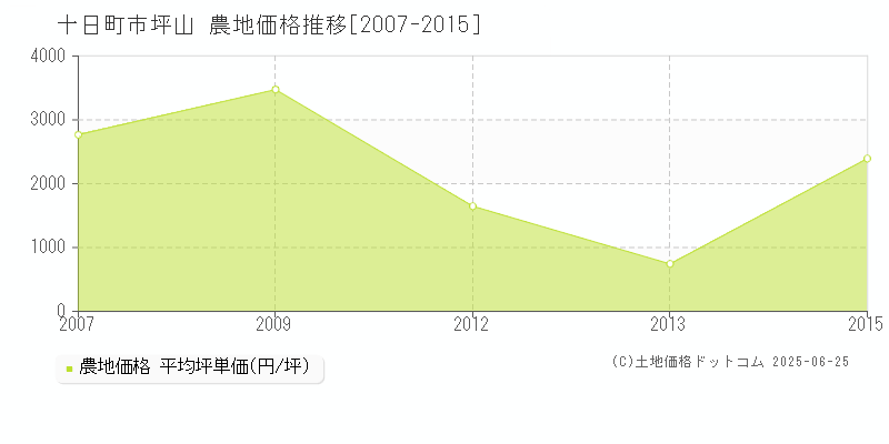坪山(十日町市)の農地価格推移グラフ(坪単価)[2007-2015年]