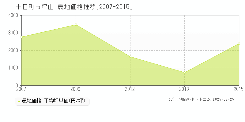 十日町市坪山の農地価格推移グラフ 