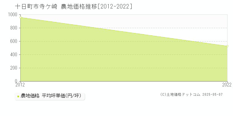 寺ケ崎(十日町市)の農地価格推移グラフ(坪単価)[2012-2022年]