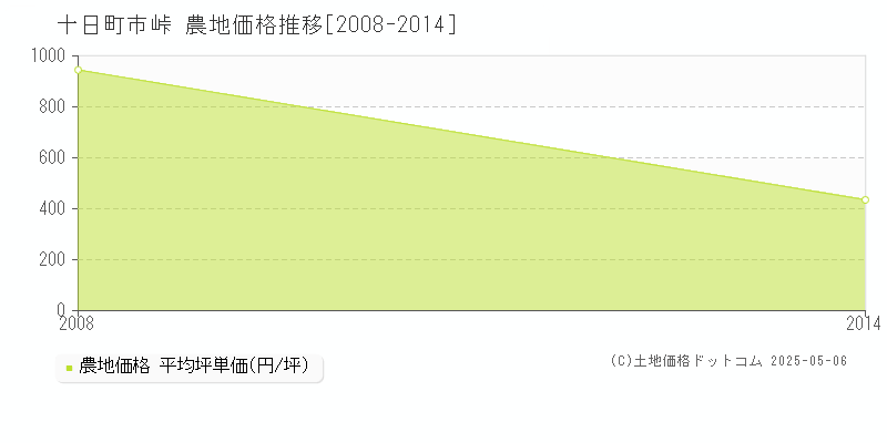 峠(十日町市)の農地価格推移グラフ(坪単価)[2008-2014年]