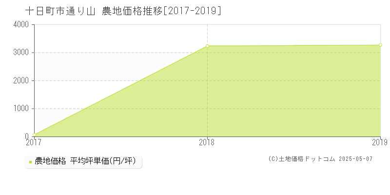 通り山(十日町市)の農地価格推移グラフ(坪単価)[2017-2019年]