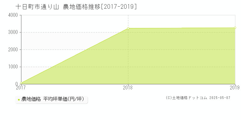 十日町市通り山の農地価格推移グラフ 