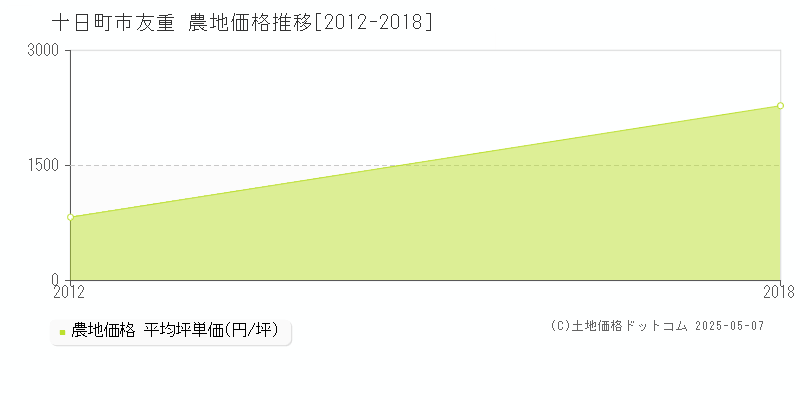 友重(十日町市)の農地価格推移グラフ(坪単価)[2012-2018年]