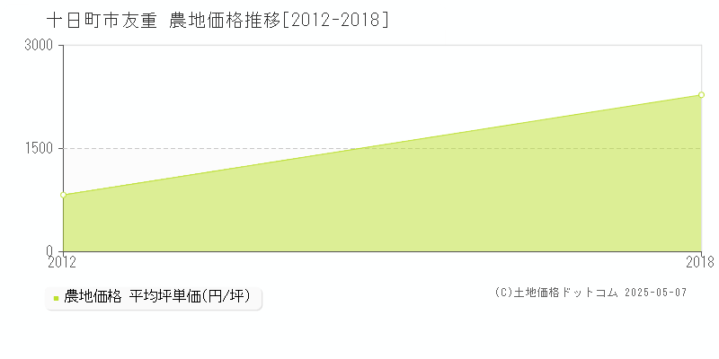 十日町市友重の農地価格推移グラフ 