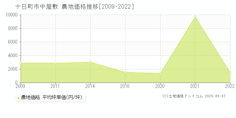 中屋敷(十日町市)の農地価格推移グラフ(坪単価)[2009-2022年]