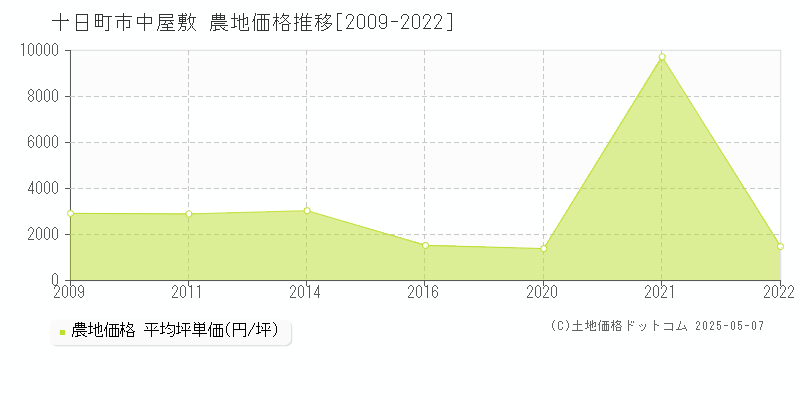 十日町市中屋敷の農地価格推移グラフ 