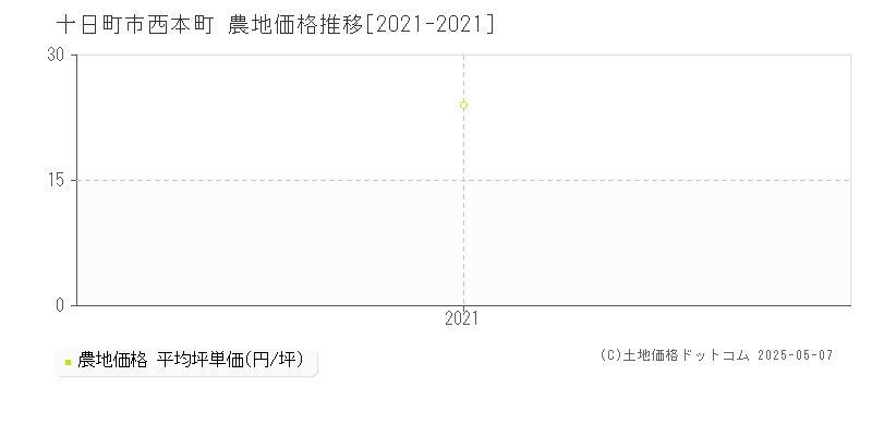 西本町(十日町市)の農地価格推移グラフ(坪単価)[2021-2021年]