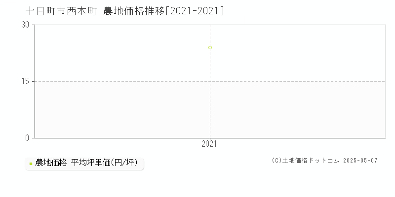 十日町市西本町の農地価格推移グラフ 