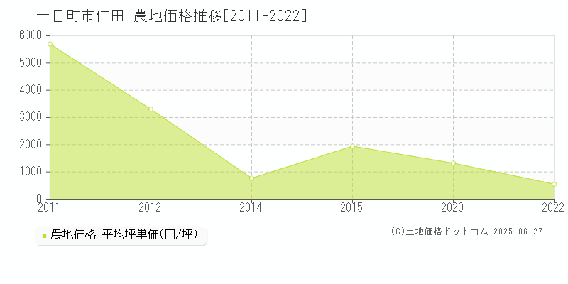 仁田(十日町市)の農地価格推移グラフ(坪単価)[2011-2022年]
