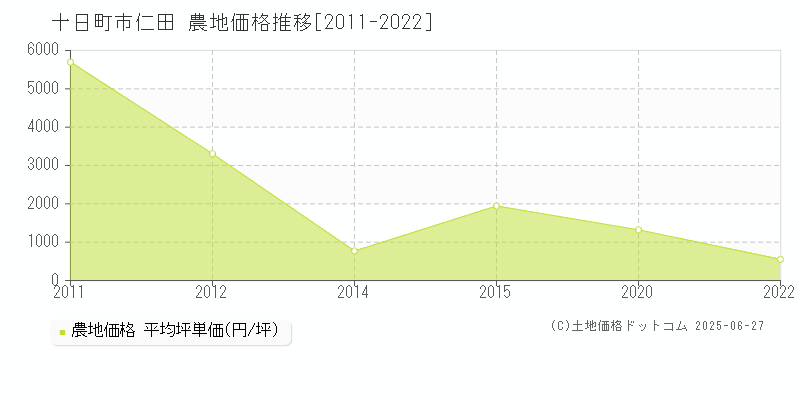 十日町市仁田の農地価格推移グラフ 