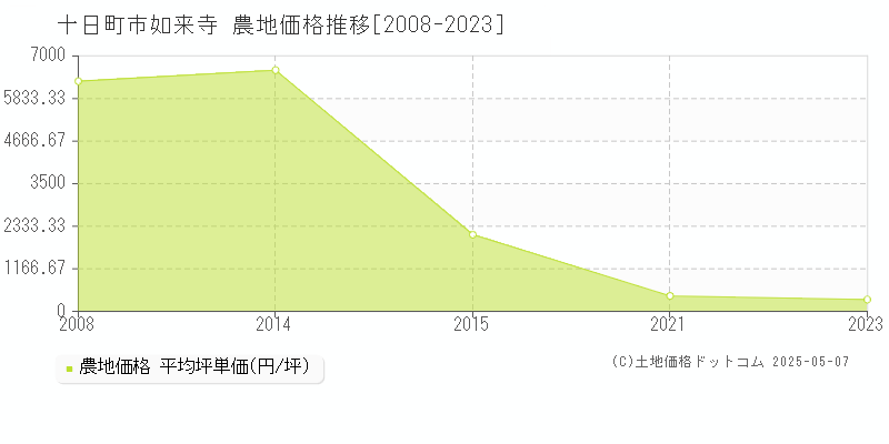如来寺(十日町市)の農地価格推移グラフ(坪単価)[2008-2023年]