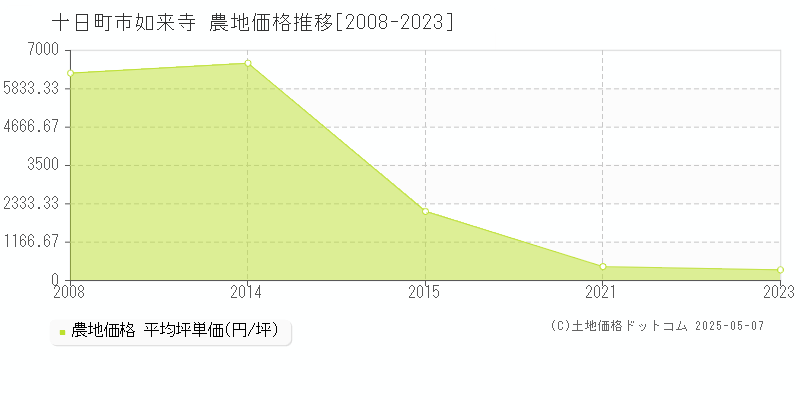 十日町市如来寺の農地取引事例推移グラフ 