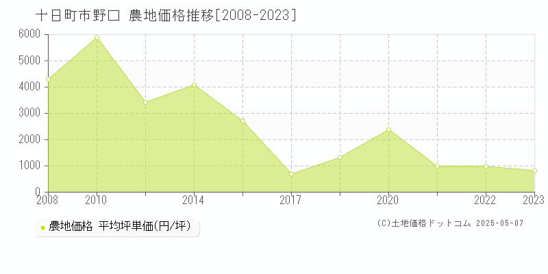 野口(十日町市)の農地価格推移グラフ(坪単価)[2008-2023年]