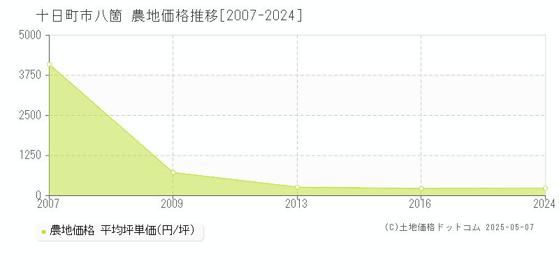 八箇(十日町市)の農地価格推移グラフ(坪単価)[2007-2024年]