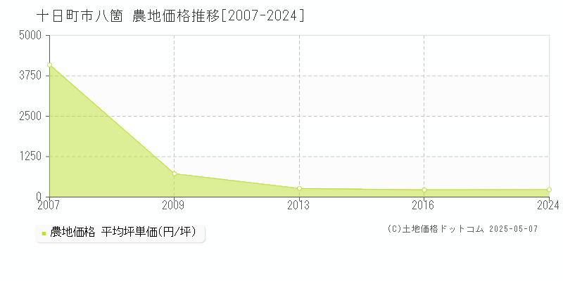 十日町市八箇の農地価格推移グラフ 