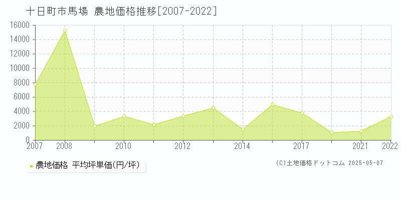 馬場(十日町市)の農地価格推移グラフ(坪単価)[2007-2022年]