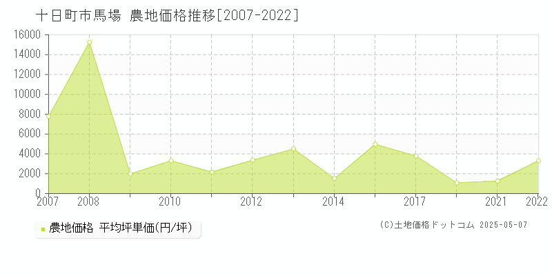 十日町市馬場の農地価格推移グラフ 