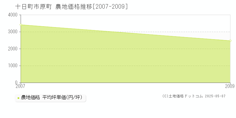 原町(十日町市)の農地価格推移グラフ(坪単価)[2007-2009年]