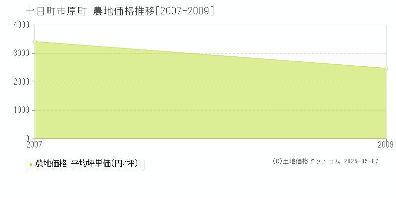 十日町市原町の農地価格推移グラフ 