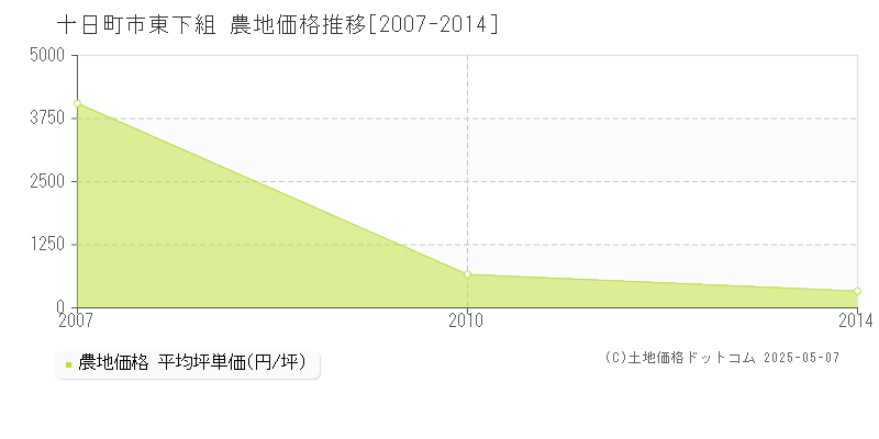 東下組(十日町市)の農地価格推移グラフ(坪単価)[2007-2014年]