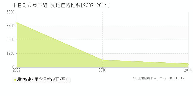 十日町市東下組の農地価格推移グラフ 