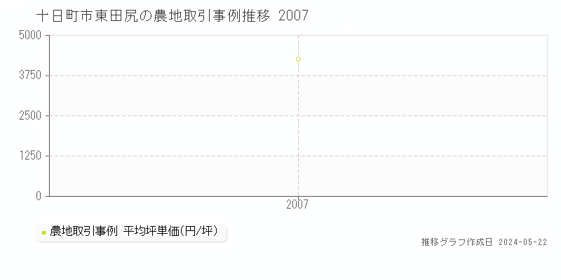 十日町市東田尻の農地価格推移グラフ 