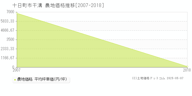 干溝(十日町市)の農地価格推移グラフ(坪単価)[2007-2018年]