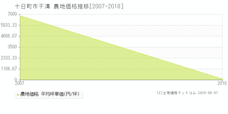 十日町市干溝の農地取引事例推移グラフ 