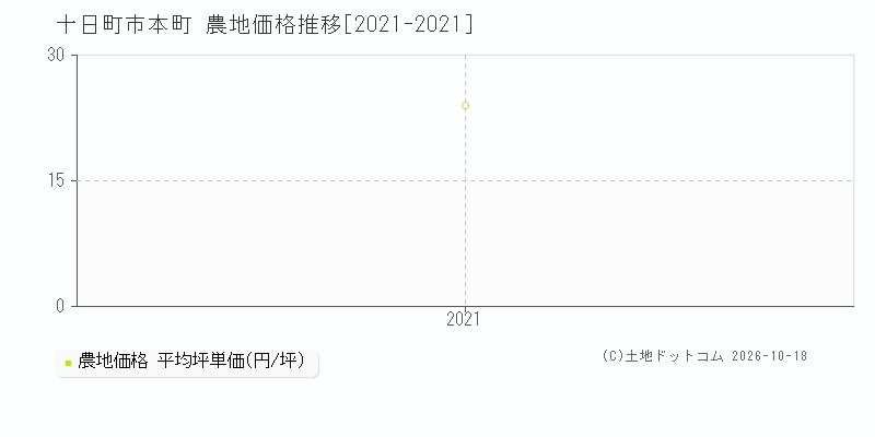 十日町市本町の農地価格推移グラフ(坪単価)[2021-2021年]