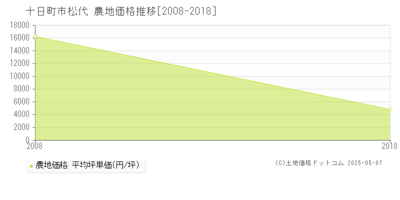 松代(十日町市)の農地価格推移グラフ(坪単価)[2008-2018年]